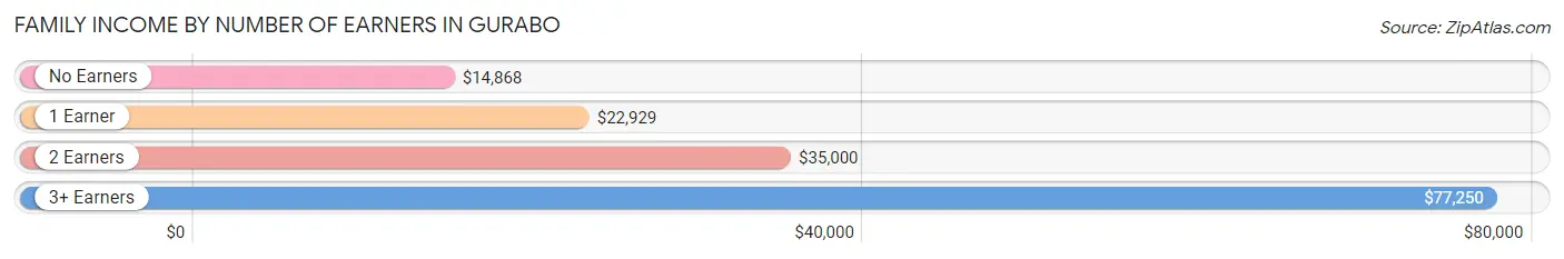 Family Income by Number of Earners in Gurabo