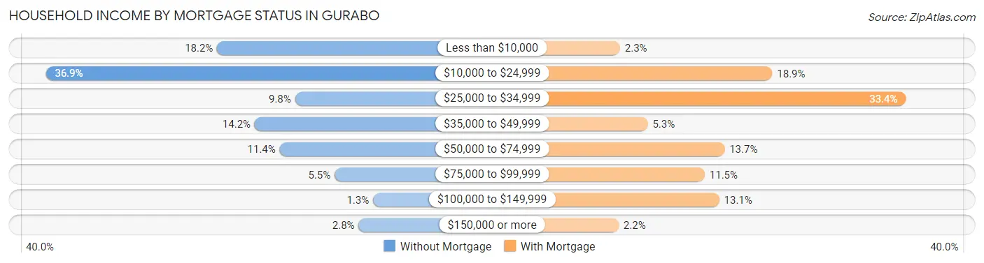 Household Income by Mortgage Status in Gurabo