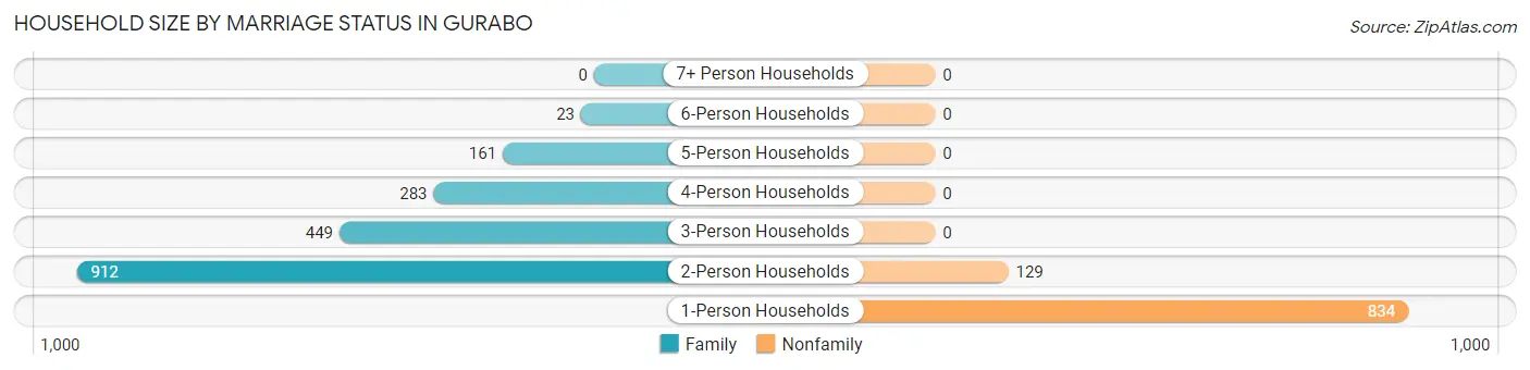 Household Size by Marriage Status in Gurabo