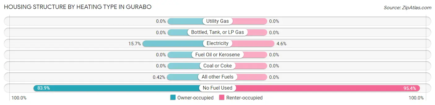 Housing Structure by Heating Type in Gurabo