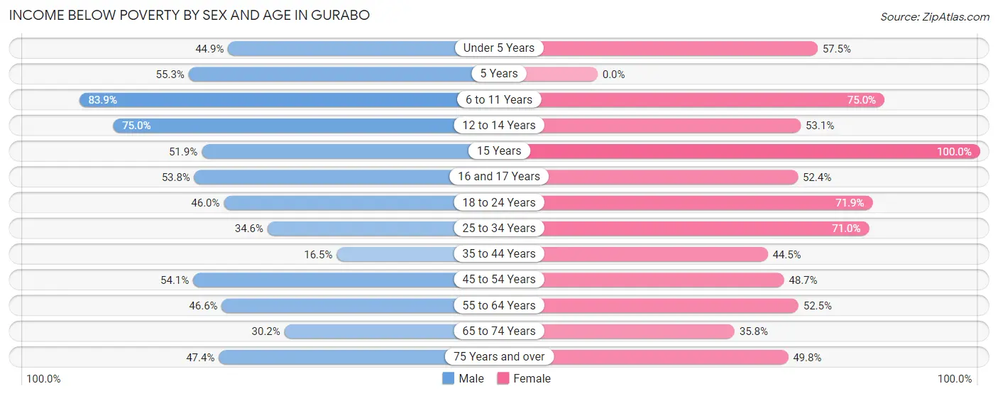 Income Below Poverty by Sex and Age in Gurabo
