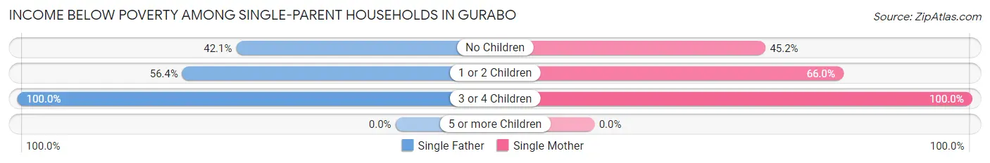 Income Below Poverty Among Single-Parent Households in Gurabo