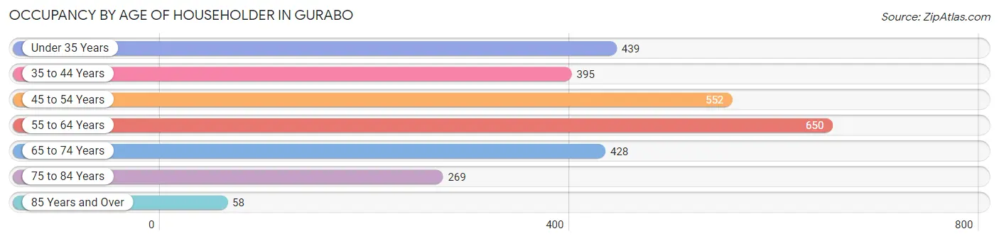 Occupancy by Age of Householder in Gurabo