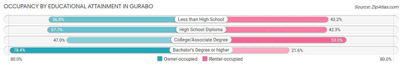 Occupancy by Educational Attainment in Gurabo