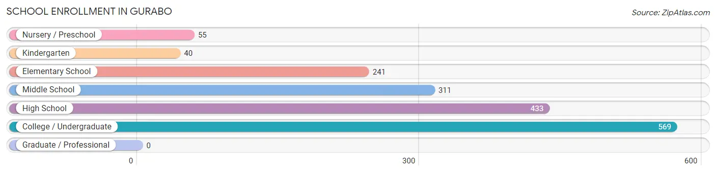 School Enrollment in Gurabo