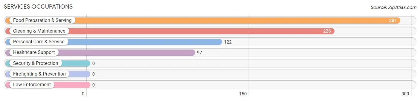 Services Occupations in Gurabo