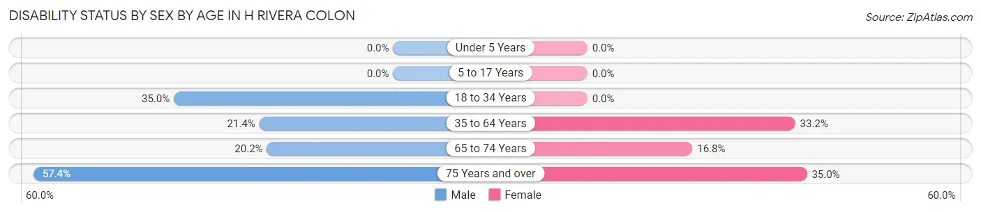 Disability Status by Sex by Age in H Rivera Colon
