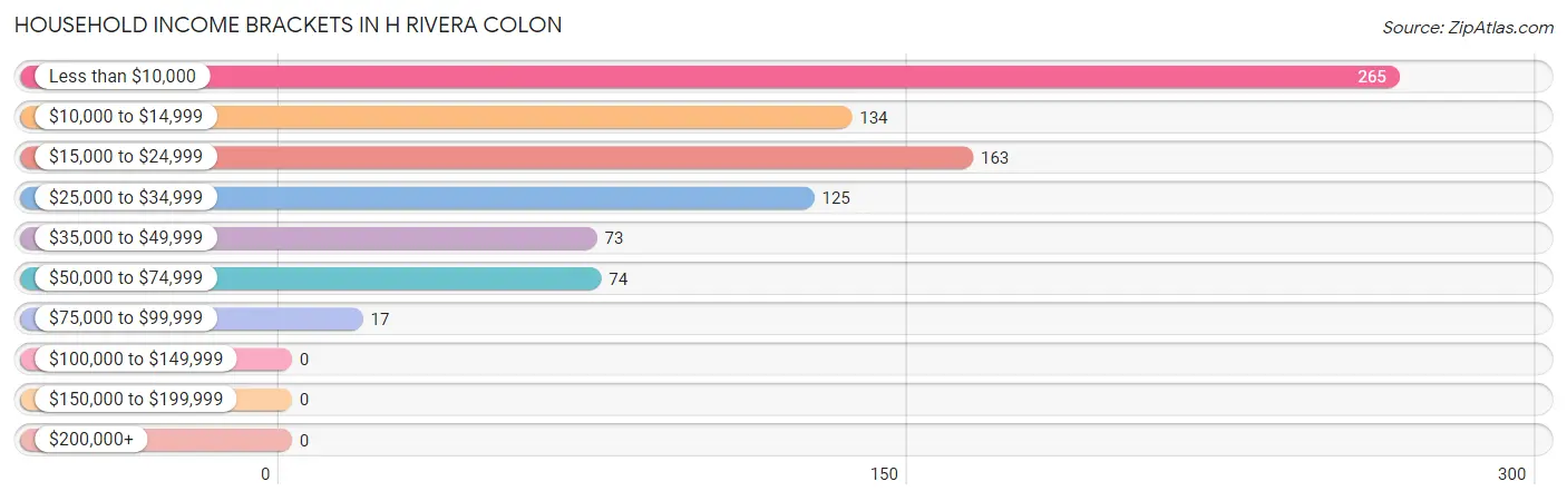 Household Income Brackets in H Rivera Colon