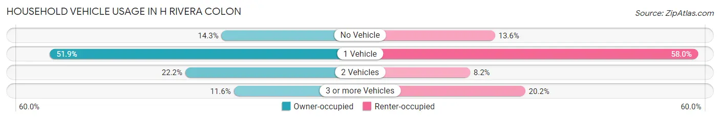 Household Vehicle Usage in H Rivera Colon