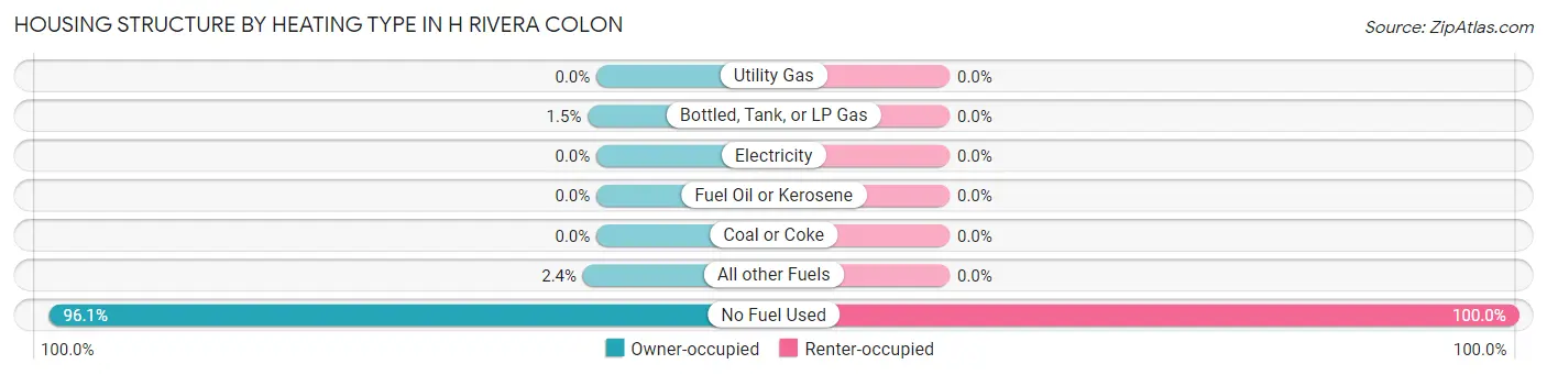 Housing Structure by Heating Type in H Rivera Colon