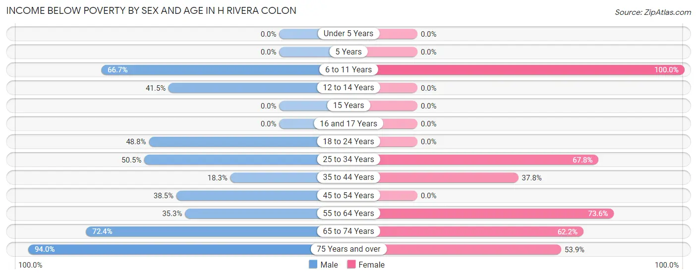 Income Below Poverty by Sex and Age in H Rivera Colon