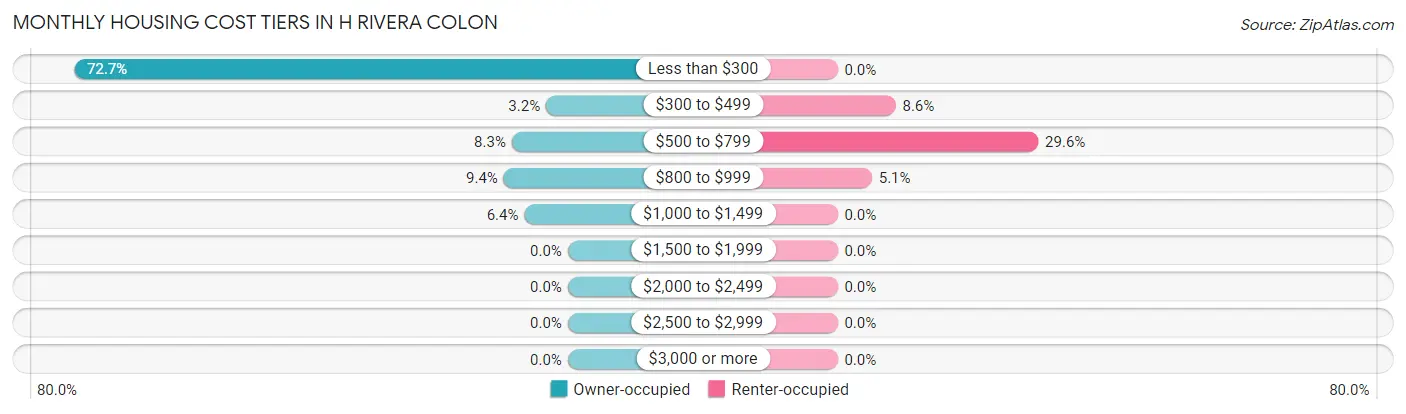 Monthly Housing Cost Tiers in H Rivera Colon