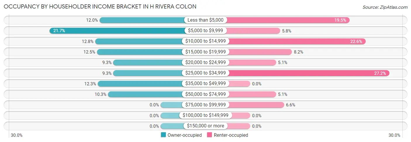 Occupancy by Householder Income Bracket in H Rivera Colon