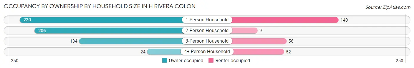 Occupancy by Ownership by Household Size in H Rivera Colon