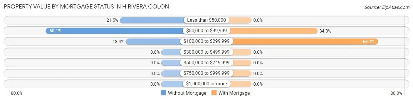 Property Value by Mortgage Status in H Rivera Colon