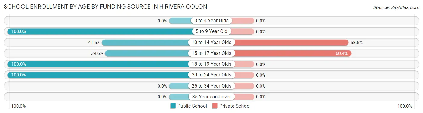 School Enrollment by Age by Funding Source in H Rivera Colon