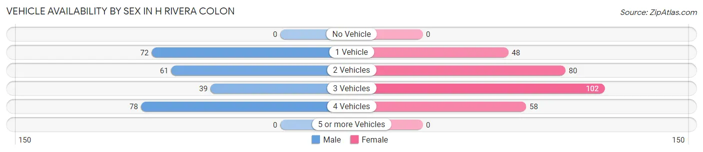 Vehicle Availability by Sex in H Rivera Colon