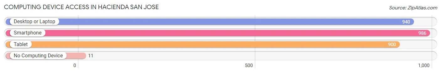Computing Device Access in Hacienda San Jose