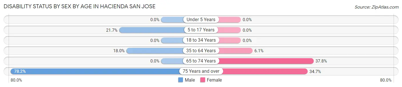 Disability Status by Sex by Age in Hacienda San Jose