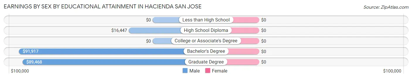 Earnings by Sex by Educational Attainment in Hacienda San Jose