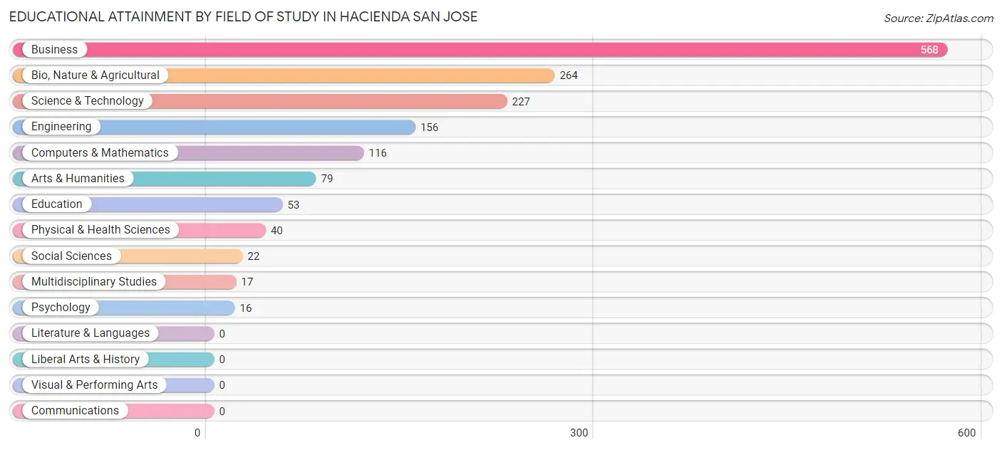 Educational Attainment by Field of Study in Hacienda San Jose