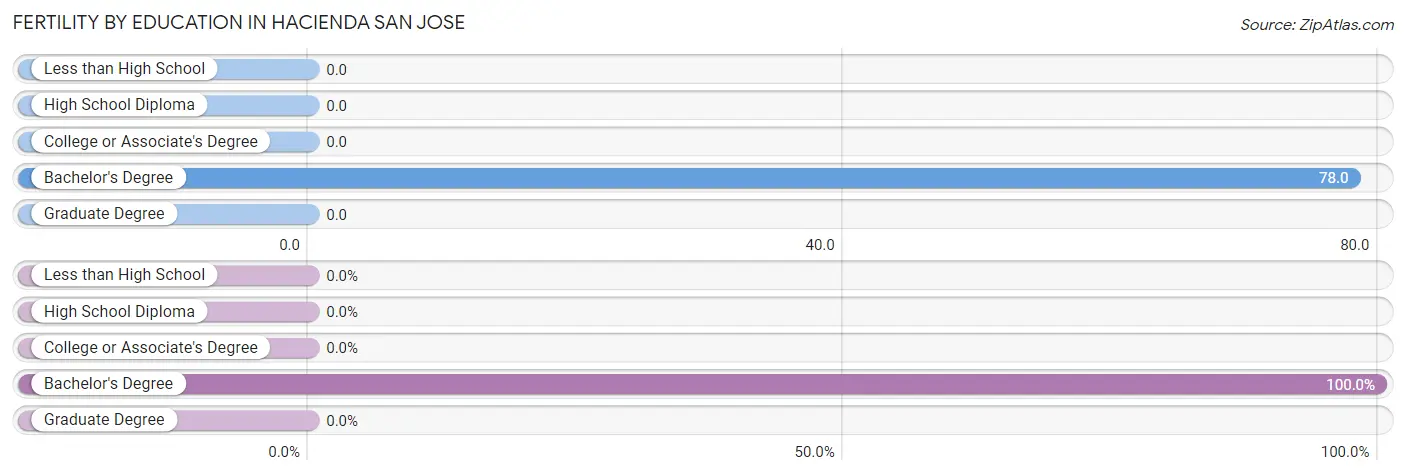 Female Fertility by Education Attainment in Hacienda San Jose