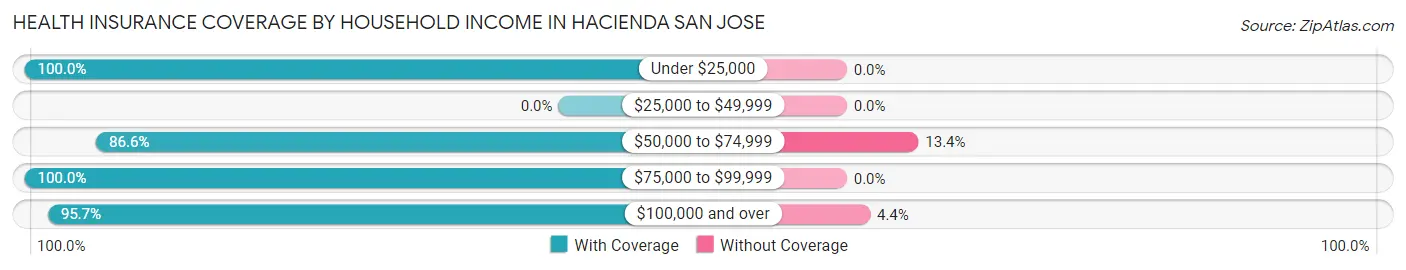 Health Insurance Coverage by Household Income in Hacienda San Jose