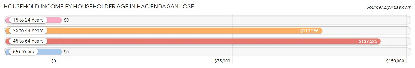 Household Income by Householder Age in Hacienda San Jose
