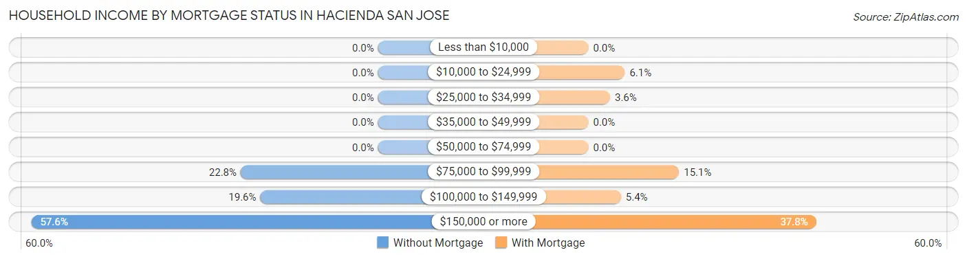 Household Income by Mortgage Status in Hacienda San Jose