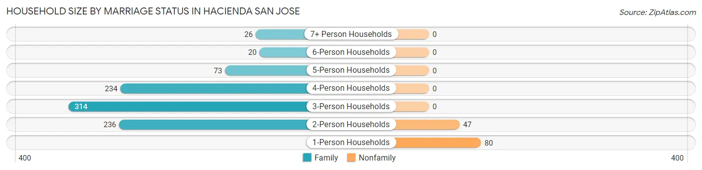Household Size by Marriage Status in Hacienda San Jose