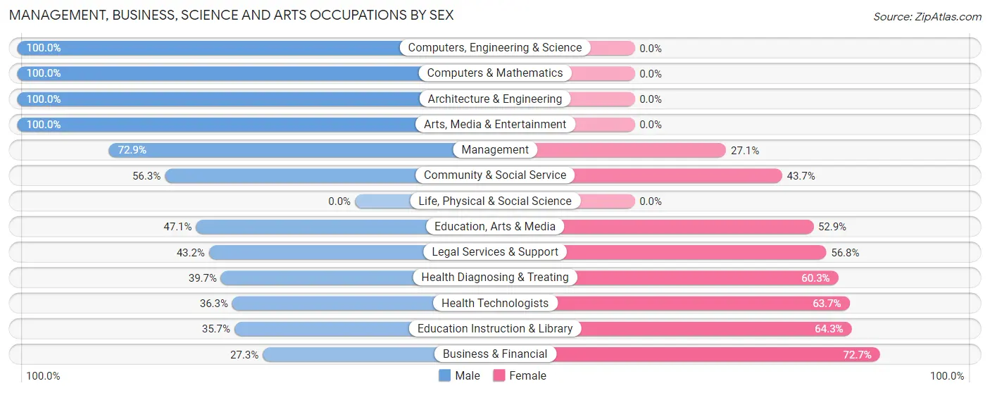 Management, Business, Science and Arts Occupations by Sex in Hacienda San Jose