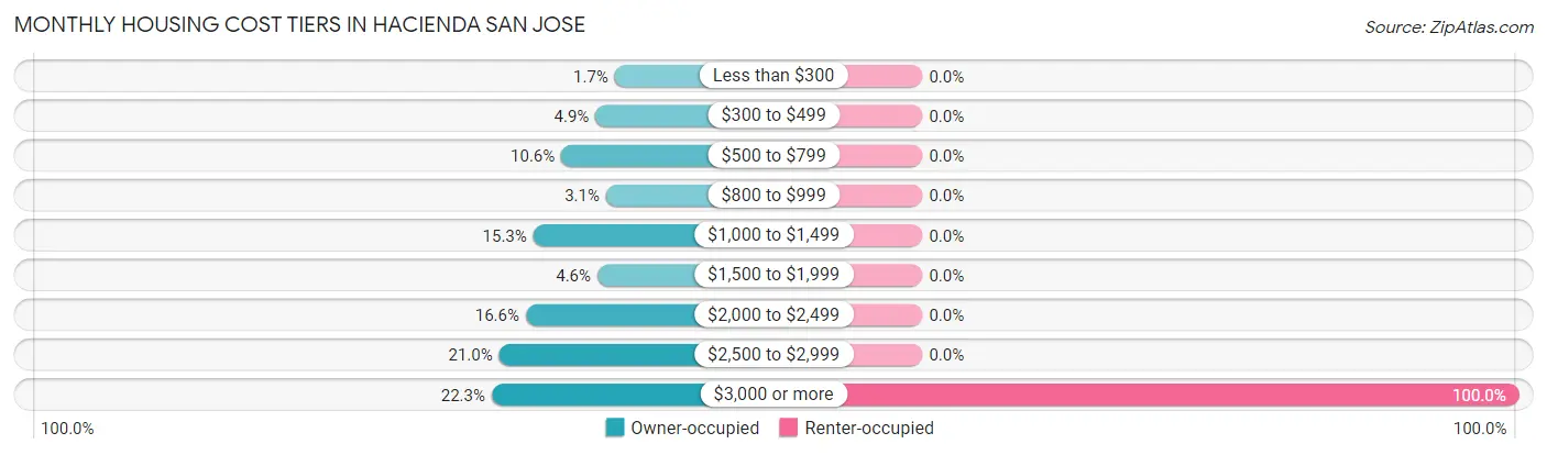 Monthly Housing Cost Tiers in Hacienda San Jose