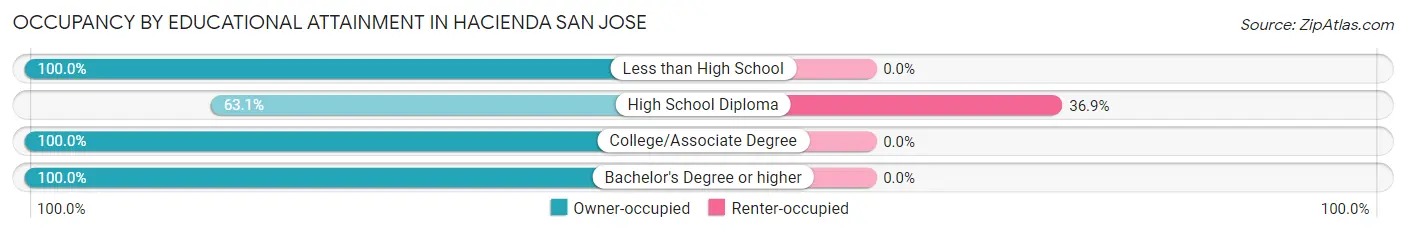 Occupancy by Educational Attainment in Hacienda San Jose