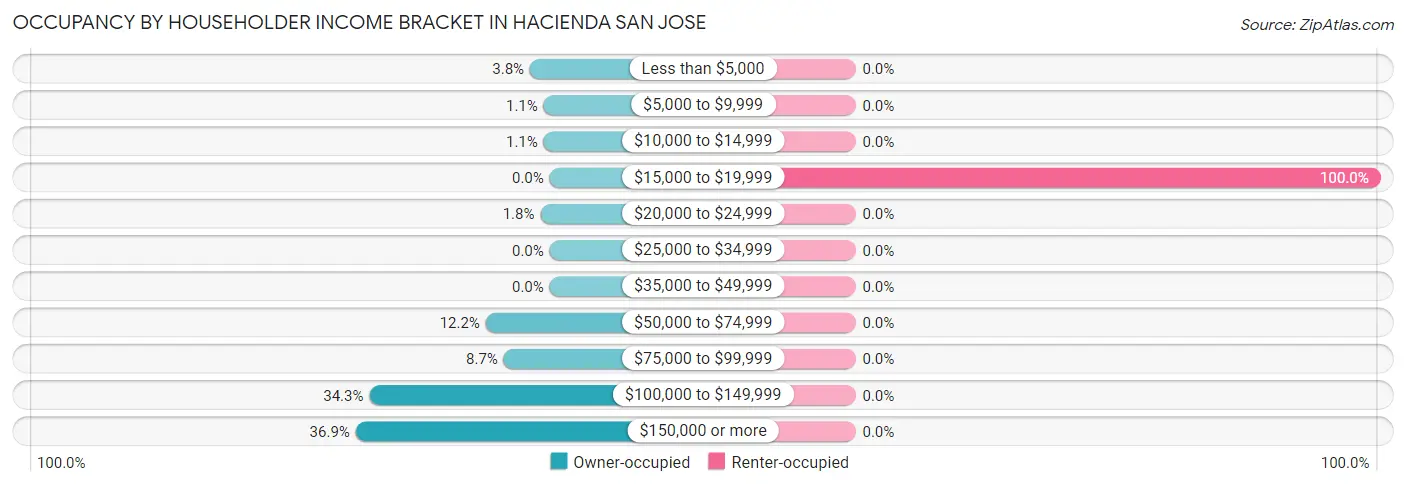 Occupancy by Householder Income Bracket in Hacienda San Jose