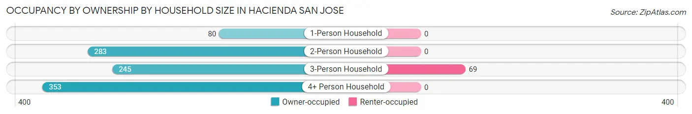 Occupancy by Ownership by Household Size in Hacienda San Jose
