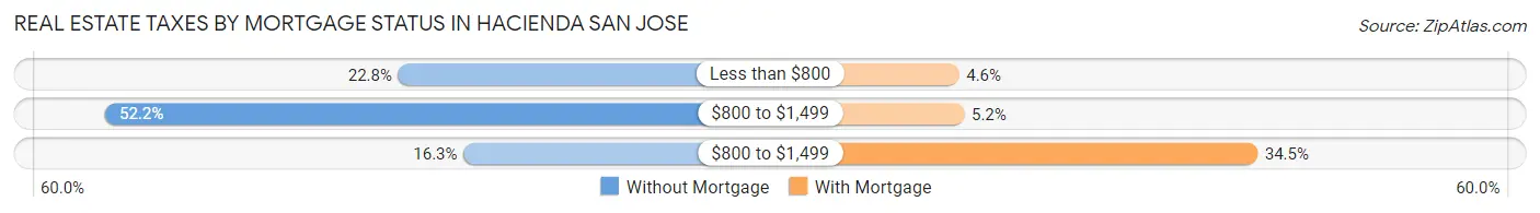 Real Estate Taxes by Mortgage Status in Hacienda San Jose