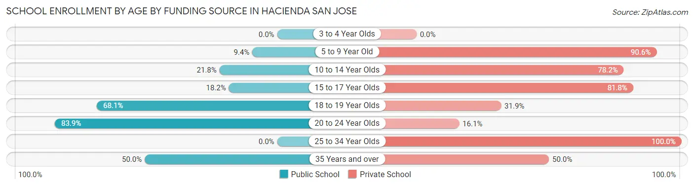 School Enrollment by Age by Funding Source in Hacienda San Jose