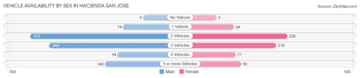 Vehicle Availability by Sex in Hacienda San Jose