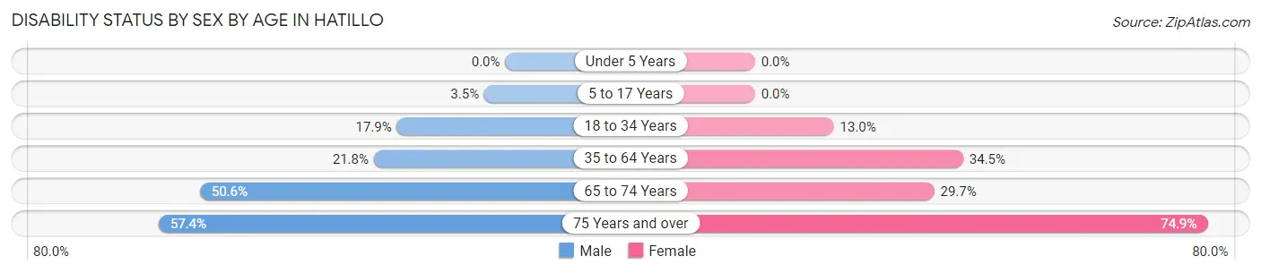 Disability Status by Sex by Age in Hatillo