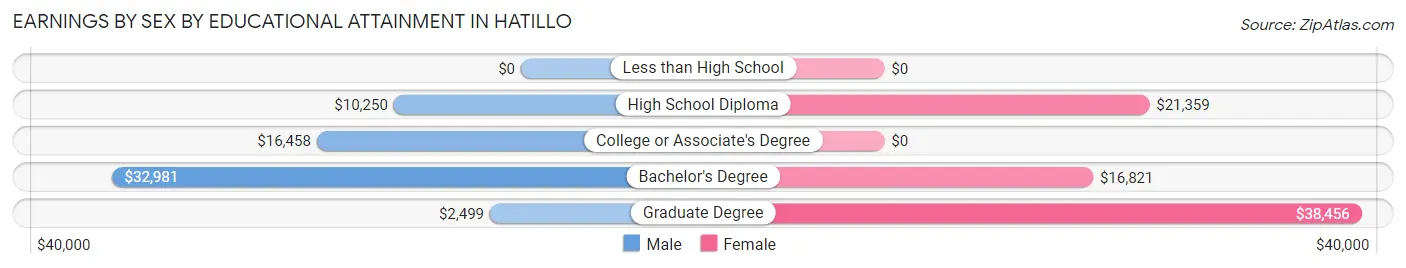 Earnings by Sex by Educational Attainment in Hatillo