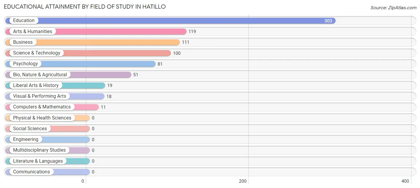 Educational Attainment by Field of Study in Hatillo