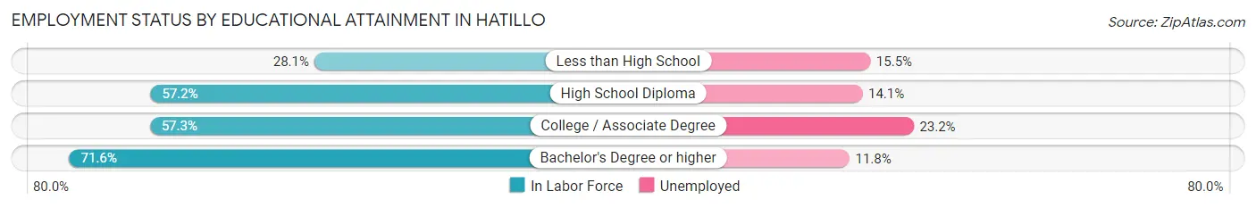 Employment Status by Educational Attainment in Hatillo
