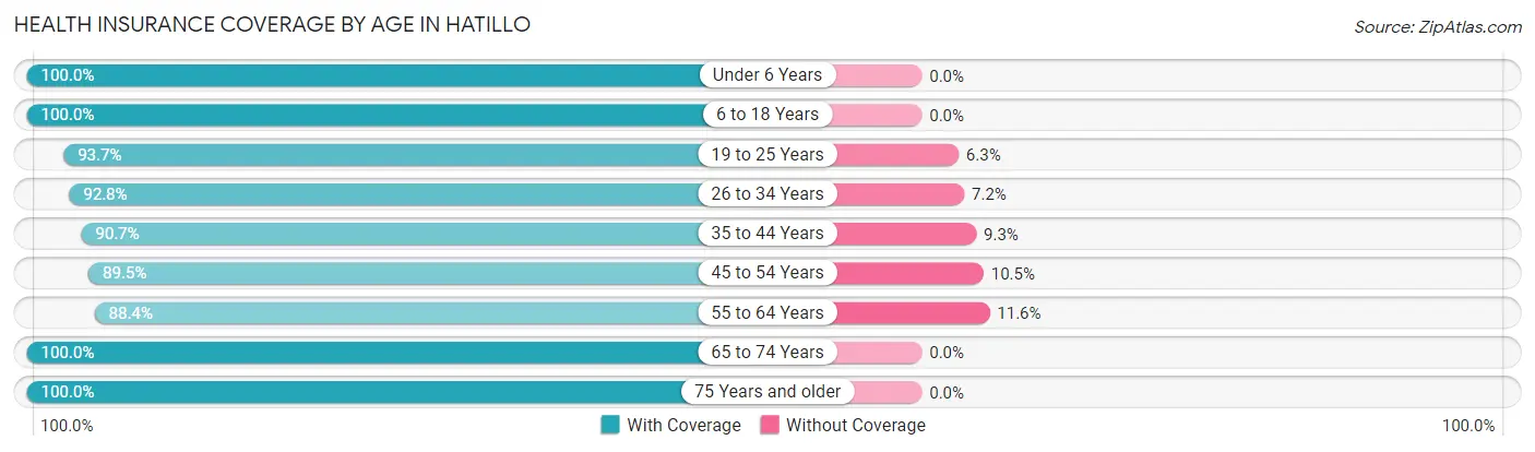 Health Insurance Coverage by Age in Hatillo