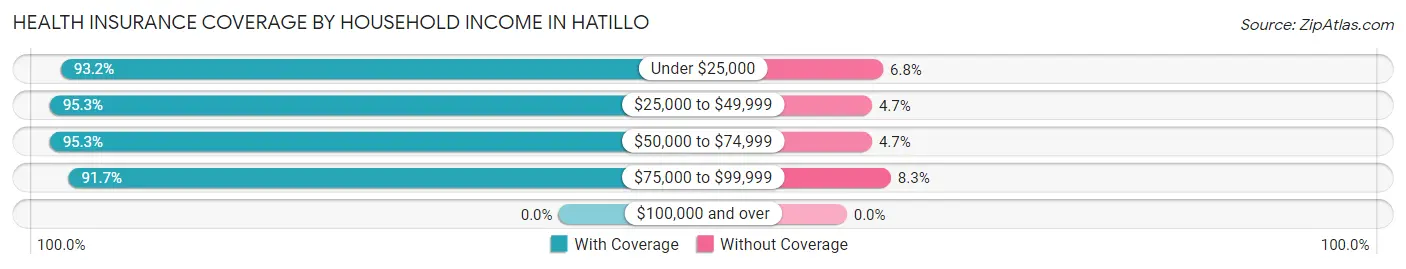 Health Insurance Coverage by Household Income in Hatillo