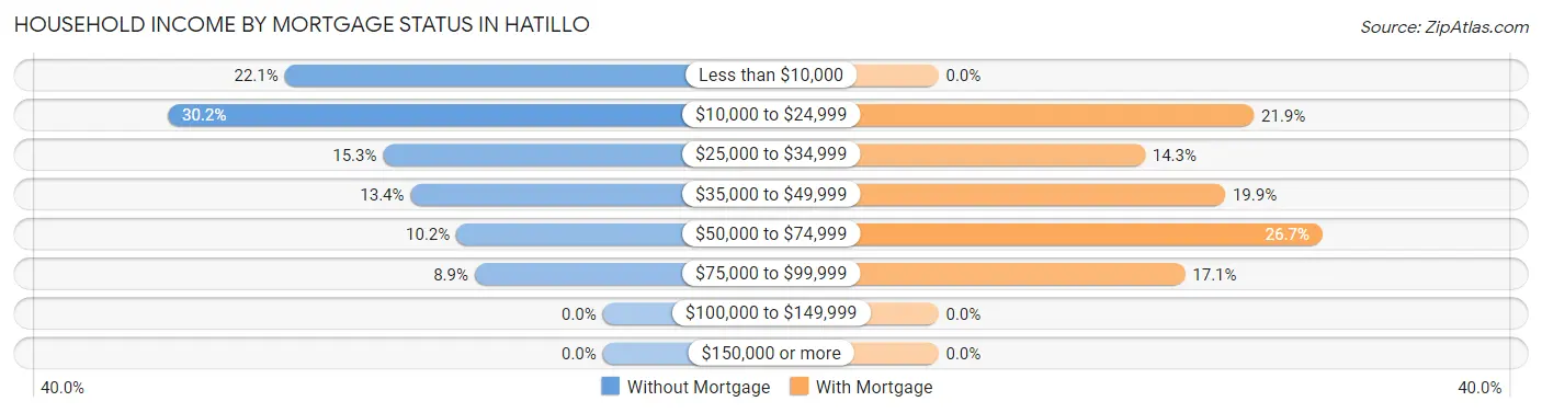 Household Income by Mortgage Status in Hatillo