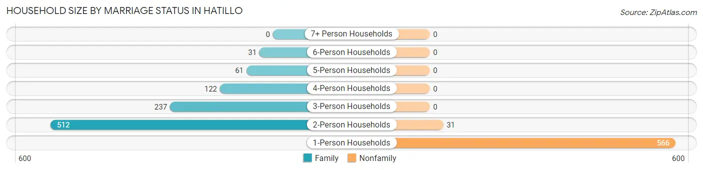 Household Size by Marriage Status in Hatillo