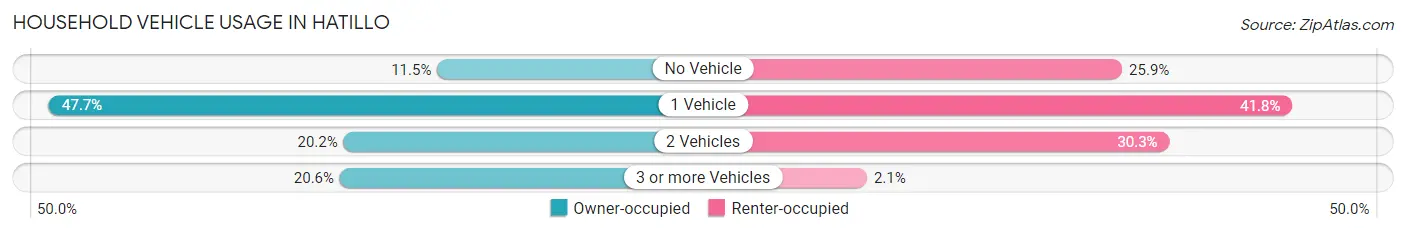 Household Vehicle Usage in Hatillo
