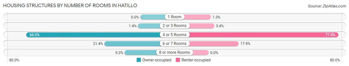 Housing Structures by Number of Rooms in Hatillo