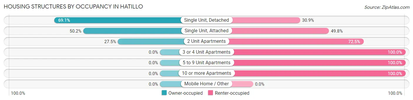 Housing Structures by Occupancy in Hatillo