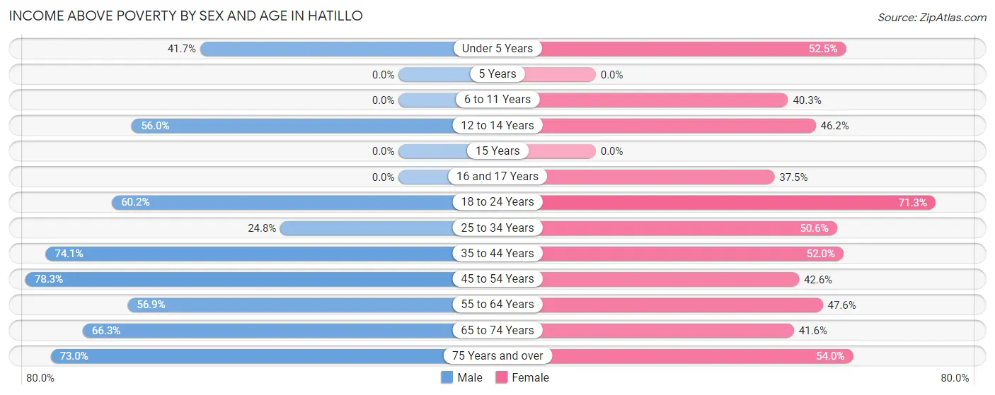 Income Above Poverty by Sex and Age in Hatillo